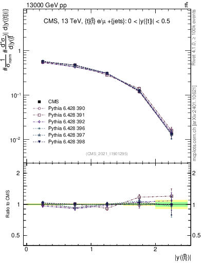 Plot of top.y in 13000 GeV pp collisions