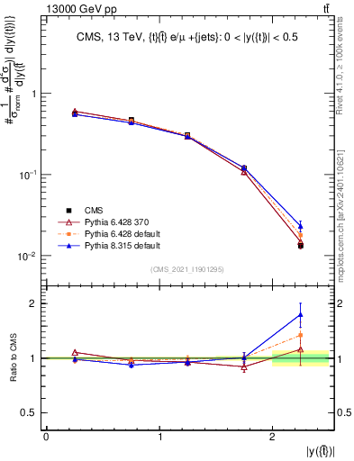 Plot of top.y in 13000 GeV pp collisions