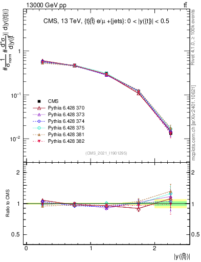 Plot of top.y in 13000 GeV pp collisions