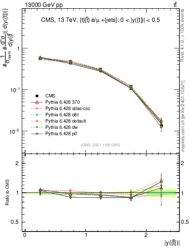 Plot of top.y in 13000 GeV pp collisions