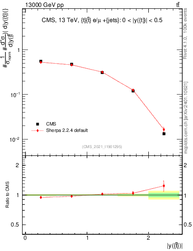 Plot of top.y in 13000 GeV pp collisions