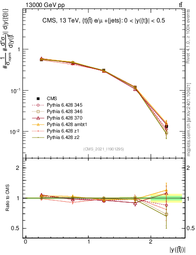 Plot of top.y in 13000 GeV pp collisions