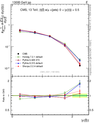 Plot of top.y in 13000 GeV pp collisions