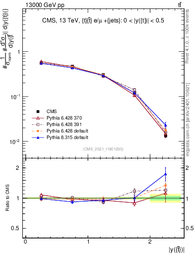 Plot of top.y in 13000 GeV pp collisions