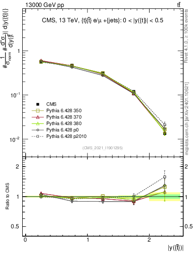 Plot of top.y in 13000 GeV pp collisions