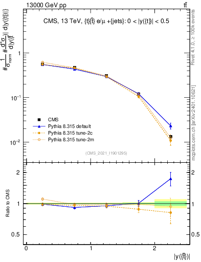 Plot of top.y in 13000 GeV pp collisions