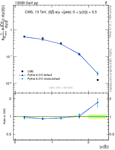 Plot of top.y in 13000 GeV pp collisions