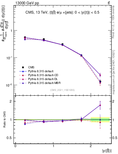 Plot of top.y in 13000 GeV pp collisions