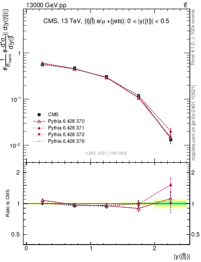 Plot of top.y in 13000 GeV pp collisions