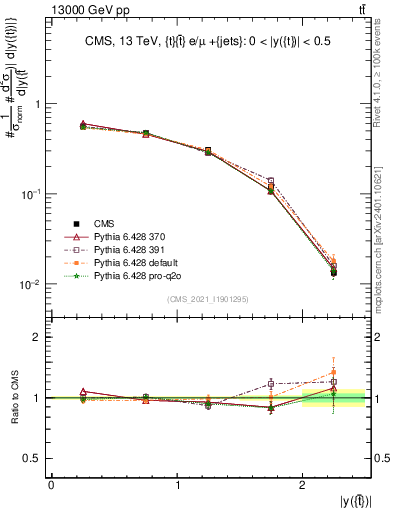 Plot of top.y in 13000 GeV pp collisions