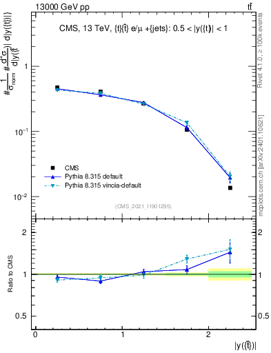 Plot of top.y in 13000 GeV pp collisions