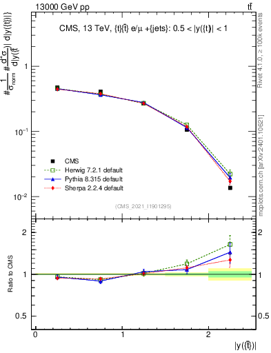 Plot of top.y in 13000 GeV pp collisions