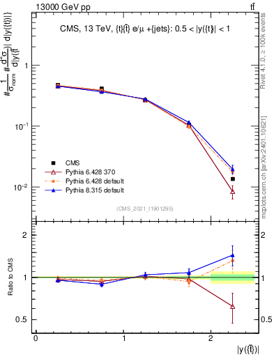 Plot of top.y in 13000 GeV pp collisions