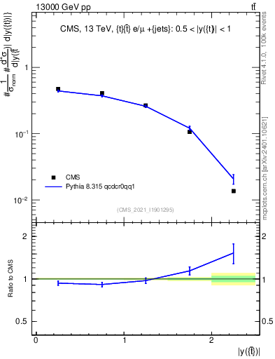 Plot of top.y in 13000 GeV pp collisions