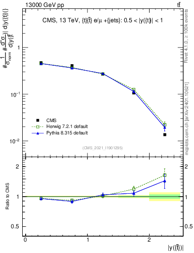 Plot of top.y in 13000 GeV pp collisions