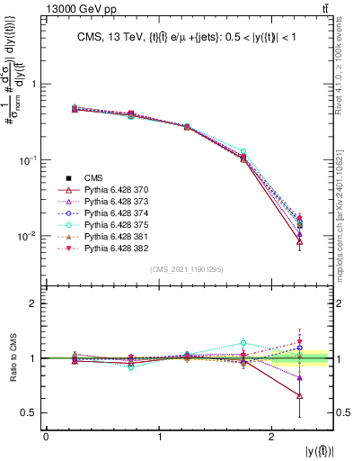 Plot of top.y in 13000 GeV pp collisions