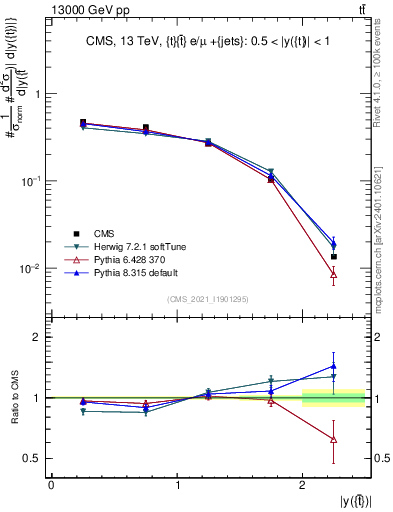 Plot of top.y in 13000 GeV pp collisions