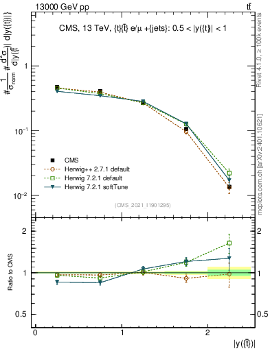 Plot of top.y in 13000 GeV pp collisions