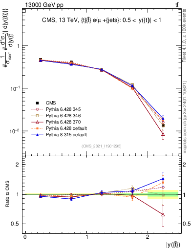 Plot of top.y in 13000 GeV pp collisions