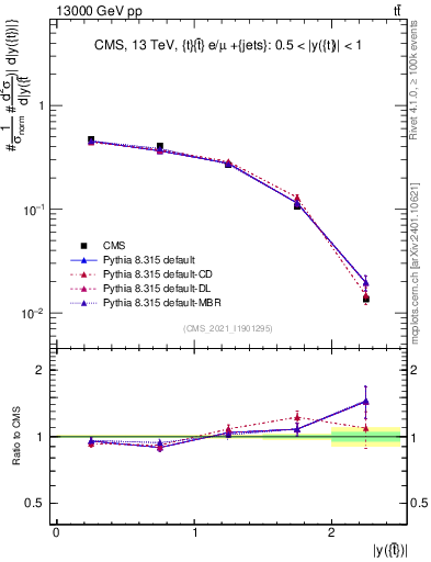 Plot of top.y in 13000 GeV pp collisions