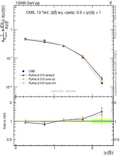 Plot of top.y in 13000 GeV pp collisions