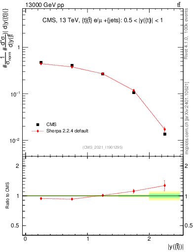 Plot of top.y in 13000 GeV pp collisions