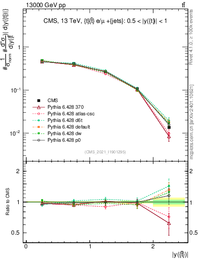 Plot of top.y in 13000 GeV pp collisions