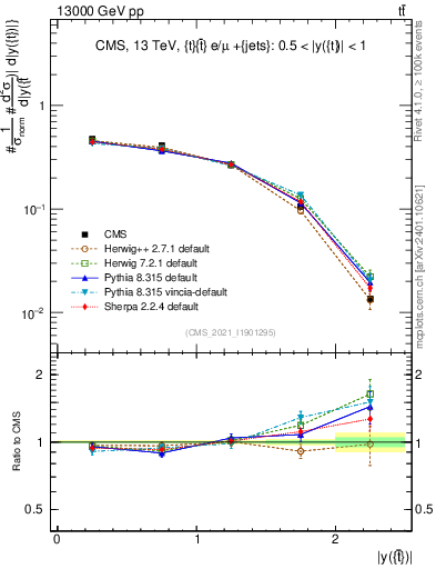 Plot of top.y in 13000 GeV pp collisions