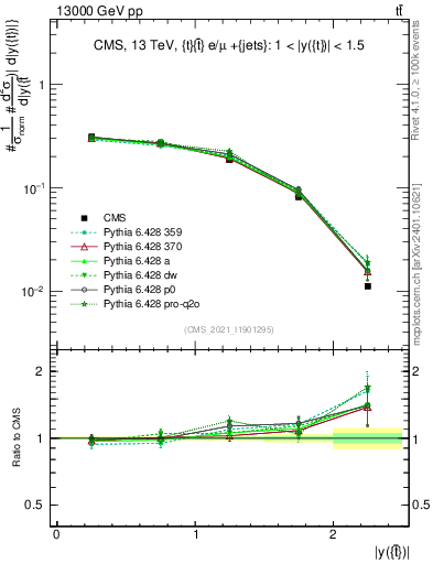 Plot of top.y in 13000 GeV pp collisions