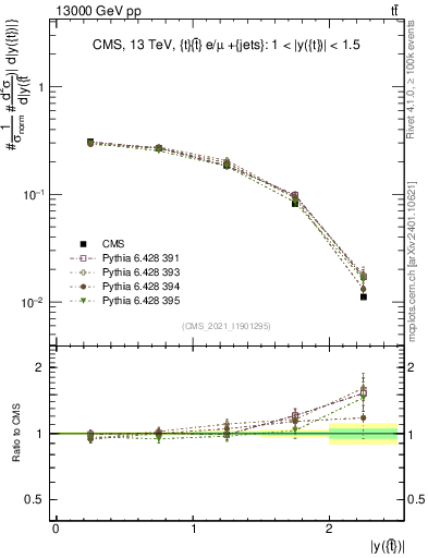 Plot of top.y in 13000 GeV pp collisions