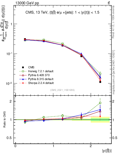 Plot of top.y in 13000 GeV pp collisions