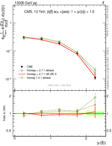 Plot of top.y in 13000 GeV pp collisions