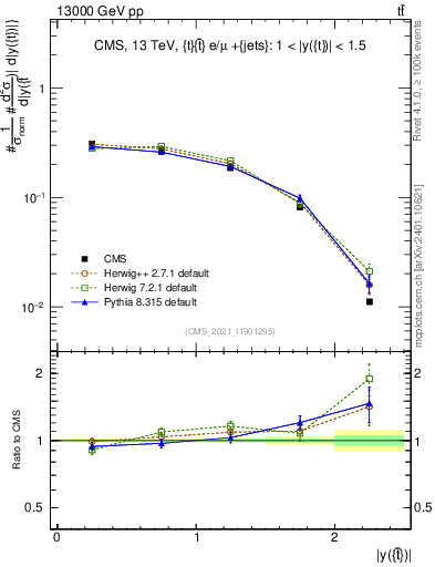 Plot of top.y in 13000 GeV pp collisions