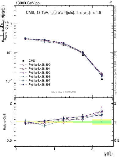 Plot of top.y in 13000 GeV pp collisions