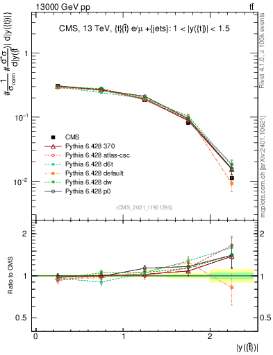 Plot of top.y in 13000 GeV pp collisions