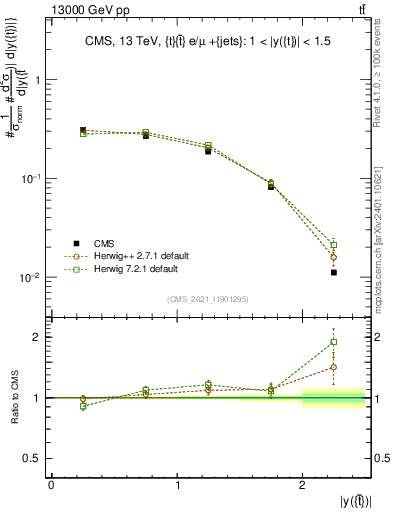 Plot of top.y in 13000 GeV pp collisions