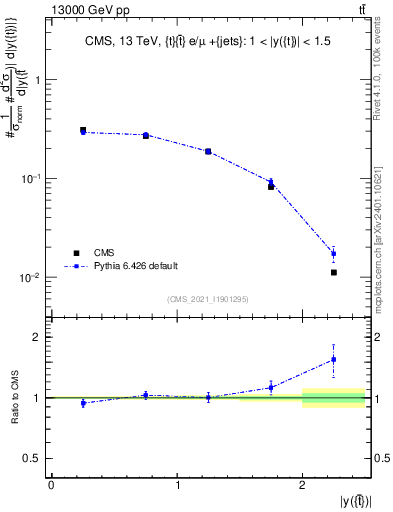 Plot of top.y in 13000 GeV pp collisions