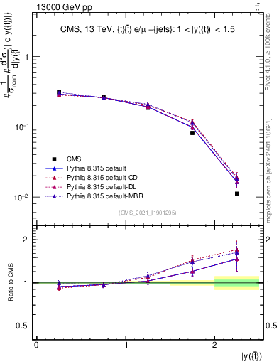 Plot of top.y in 13000 GeV pp collisions