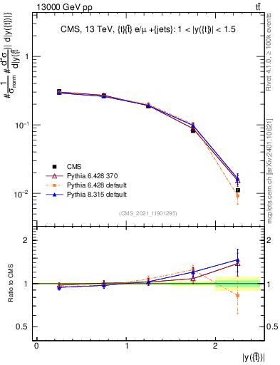 Plot of top.y in 13000 GeV pp collisions
