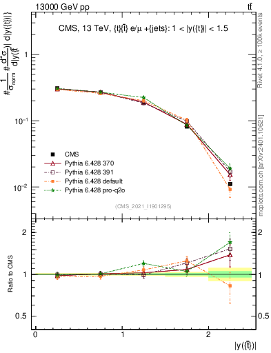 Plot of top.y in 13000 GeV pp collisions