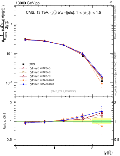 Plot of top.y in 13000 GeV pp collisions