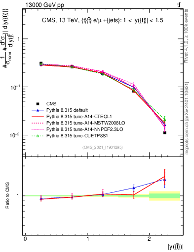 Plot of top.y in 13000 GeV pp collisions