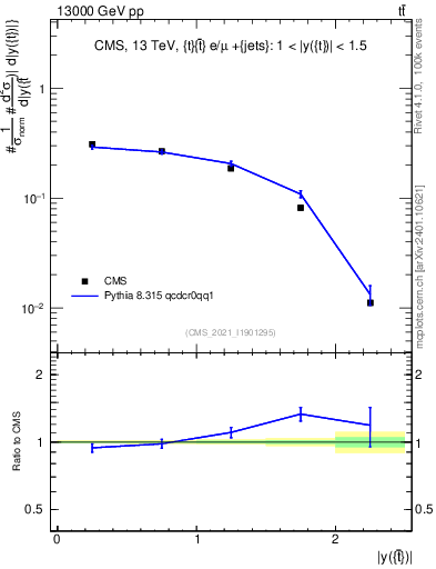 Plot of top.y in 13000 GeV pp collisions