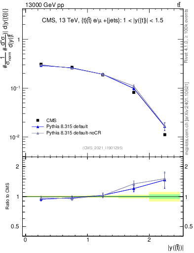 Plot of top.y in 13000 GeV pp collisions