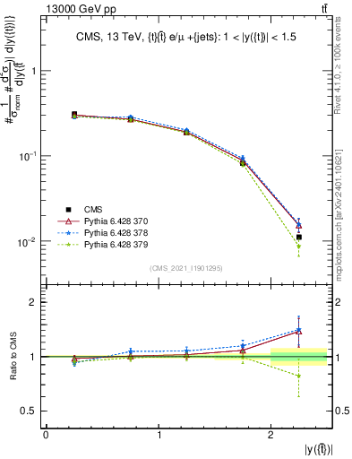 Plot of top.y in 13000 GeV pp collisions