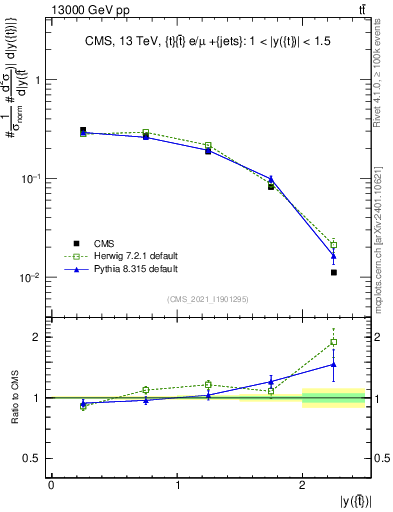 Plot of top.y in 13000 GeV pp collisions