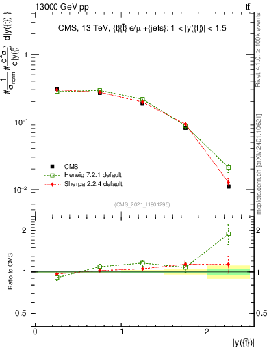 Plot of top.y in 13000 GeV pp collisions