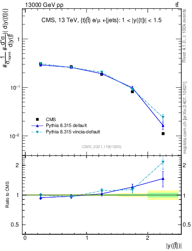Plot of top.y in 13000 GeV pp collisions