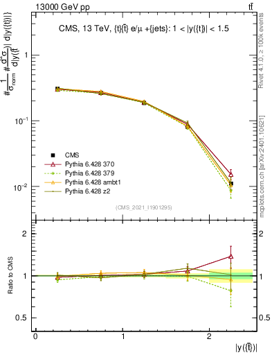 Plot of top.y in 13000 GeV pp collisions