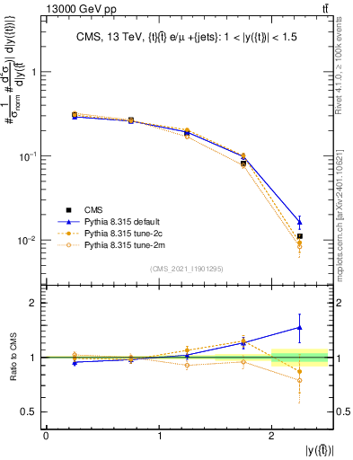 Plot of top.y in 13000 GeV pp collisions